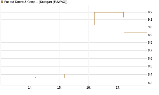 Put auf Deere & Company 	 [BNP Paribas Emissions- und Handelsges.] Chart