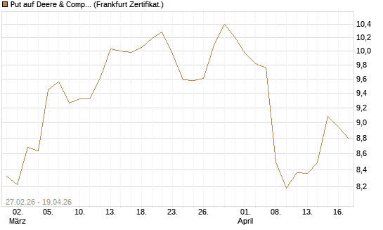 Put auf Deere & Company 	 [BNP Paribas Emissions- und Handelsges.] Chart