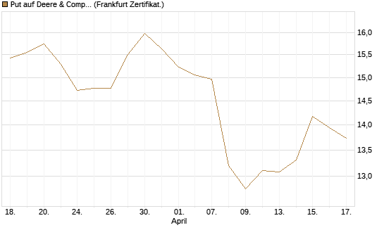 Put auf Deere & Company 	 [BNP Paribas Emissions- und Handelsges.] Chart