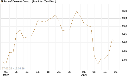 Put auf Deere & Company 	 [BNP Paribas Emissions- und Handelsges.] Chart