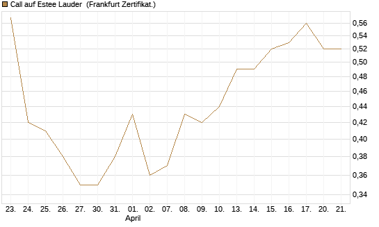 Call auf Estee Lauder [BNP Paribas Emissions- und Handelsges.] Chart
