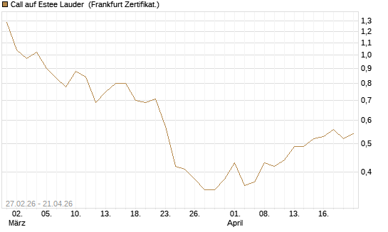 Call auf Estee Lauder [BNP Paribas Emissions- und Handelsges.] Chart
