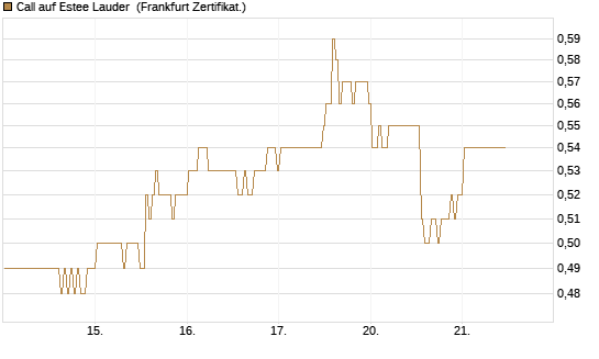 Call auf Estee Lauder [BNP Paribas Emissions- und Handelsges.] Chart