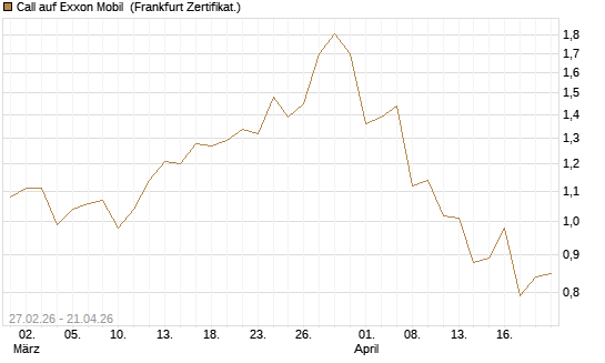 Call auf Exxon Mobil [BNP Paribas Emissions- und Handelsges.] Chart
