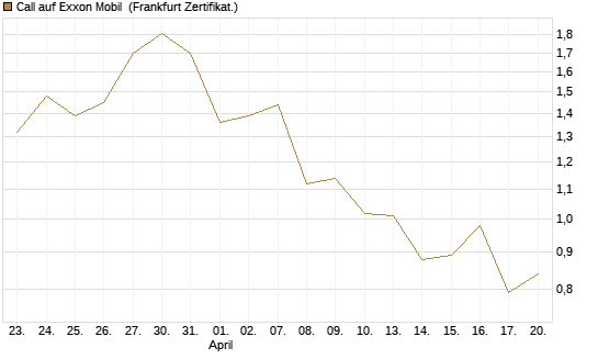 Call auf Exxon Mobil [BNP Paribas Emissions- und Handelsges.] Chart