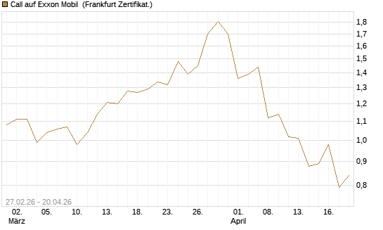 Call auf Exxon Mobil [BNP Paribas Emissions- und Handelsges.] Chart