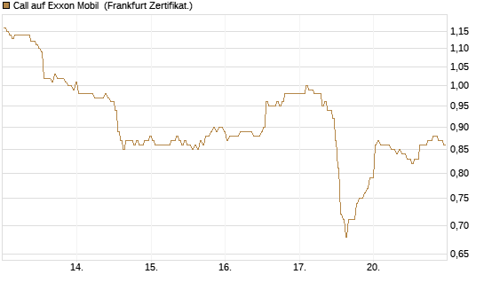 Call auf Exxon Mobil [BNP Paribas Emissions- und Handelsges.] Chart