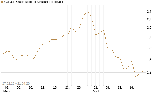 Call auf Exxon Mobil [BNP Paribas Emissions- und Handelsges.] Chart