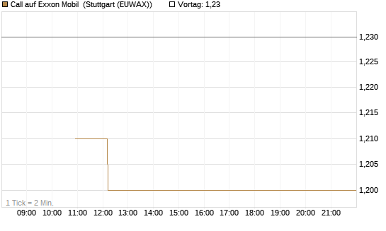 Call auf Exxon Mobil [BNP Paribas Emissions- und Handelsges.] Chart