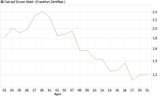 Call auf Exxon Mobil [BNP Paribas Emissions- und Handelsges.] Chart