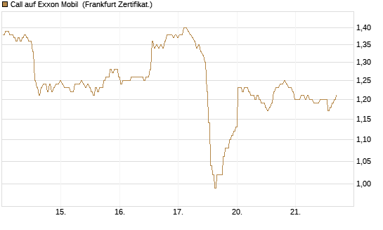 Call auf Exxon Mobil [BNP Paribas Emissions- und Handelsges.] Chart