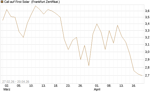 Call auf First Solar [BNP Paribas Emissions- und Handelsges.] Chart