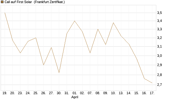 Call auf First Solar [BNP Paribas Emissions- und Handelsges.] Chart