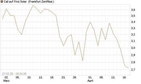 Call auf First Solar [BNP Paribas Emissions- und Handelsges.] Chart