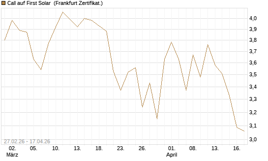 Call auf First Solar [BNP Paribas Emissions- und Handelsges.] Chart