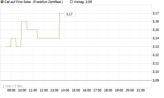 Call auf First Solar [BNP Paribas Emissions- und Handelsges.] Chart