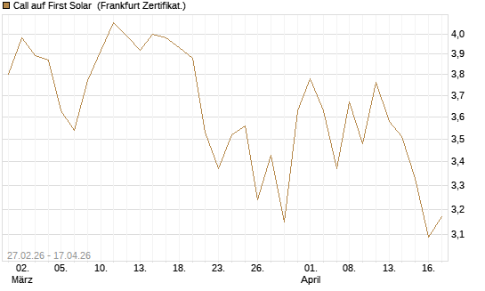 Call auf First Solar [BNP Paribas Emissions- und Handelsges.] Chart
