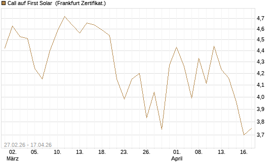 Call auf First Solar [BNP Paribas Emissions- und Handelsges.] Chart
