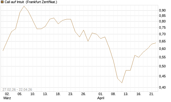 Call auf Intuit [BNP Paribas Emissions- und Handelsges.] Chart