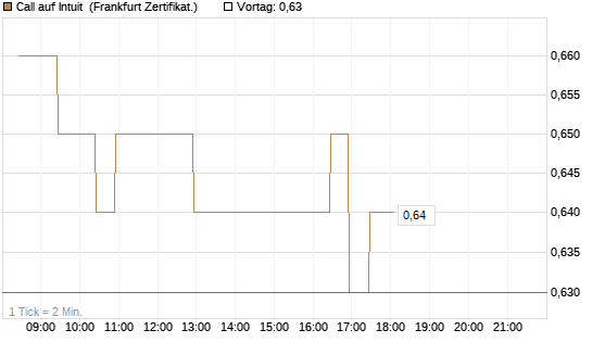 Call auf Intuit [BNP Paribas Emissions- und Handelsges.] Chart