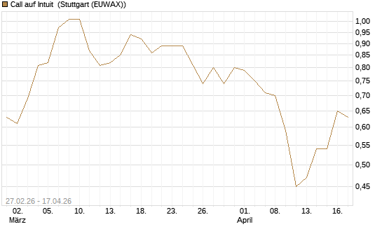 Call auf Intuit [BNP Paribas Emissions- und Handelsges.] Chart