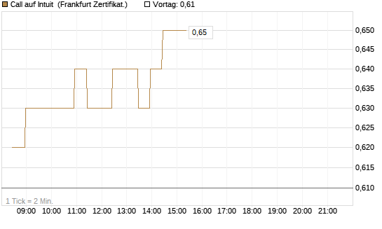 Call auf Intuit [BNP Paribas Emissions- und Handelsges.] Chart