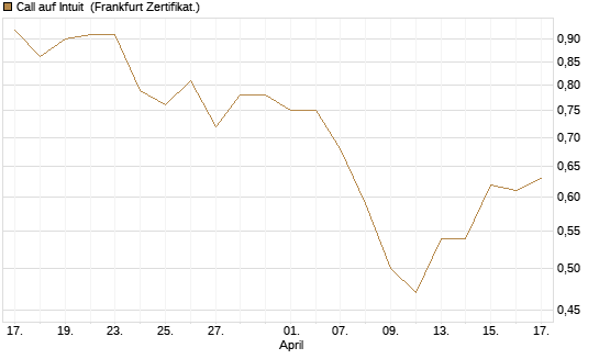 Call auf Intuit [BNP Paribas Emissions- und Handelsges.] Chart