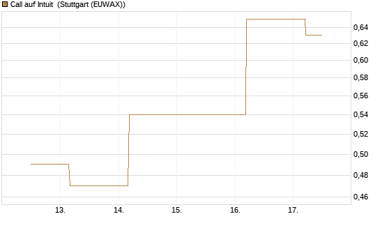 Call auf Intuit [BNP Paribas Emissions- und Handelsges.] Chart