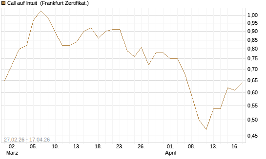 Call auf Intuit [BNP Paribas Emissions- und Handelsges.] Chart