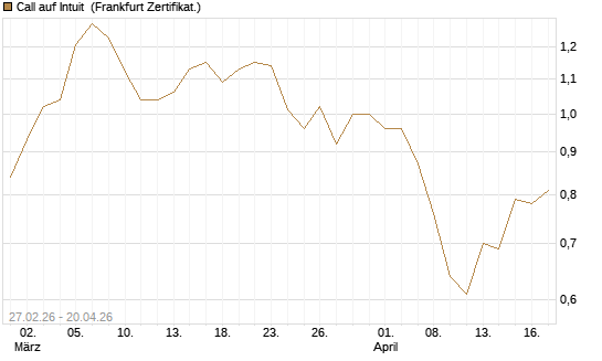Call auf Intuit [BNP Paribas Emissions- und Handelsges.] Chart