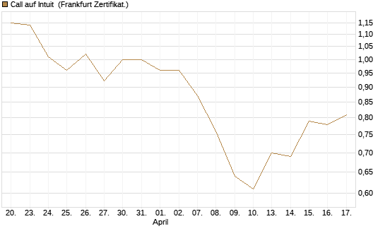 Call auf Intuit [BNP Paribas Emissions- und Handelsges.] Chart