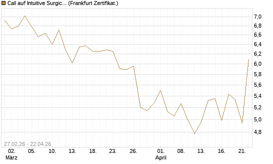 Call auf Intuitive Surgical [BNP Paribas Emissions- und Handelsges.] Chart