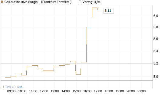 Call auf Intuitive Surgical [BNP Paribas Emissions- und Handelsges.] Chart