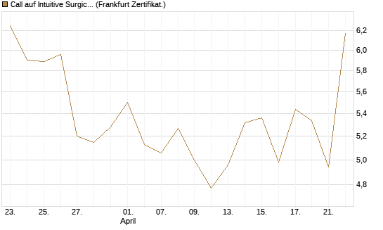 Call auf Intuitive Surgical [BNP Paribas Emissions- und Handelsges.] Chart