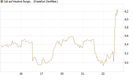 Call auf Intuitive Surgical [BNP Paribas Emissions- und Handelsges.] Chart