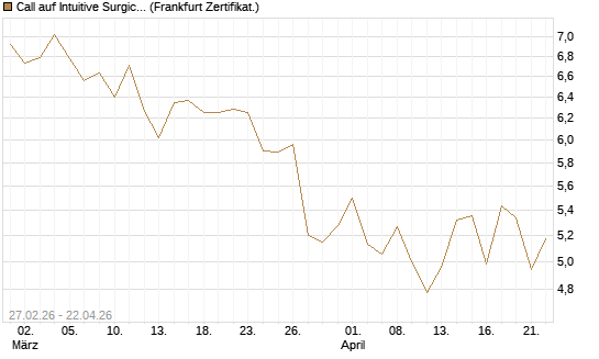 Call auf Intuitive Surgical [BNP Paribas Emissions- und Handelsges.] Chart