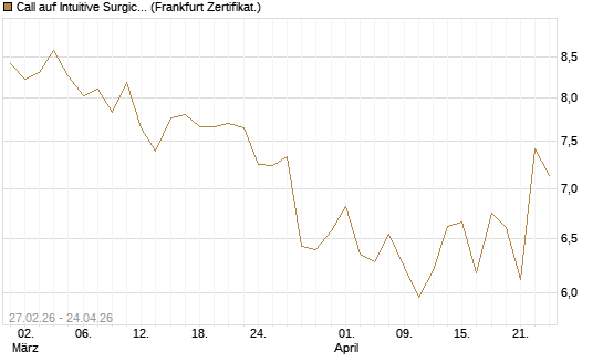 Call auf Intuitive Surgical [BNP Paribas Emissions- und Handelsges.] Chart