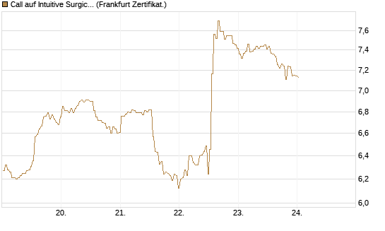 Call auf Intuitive Surgical [BNP Paribas Emissions- und Handelsges.] Chart