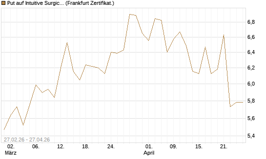 Put auf Intuitive Surgical [BNP Paribas Emissions- und Handelsges.] Chart