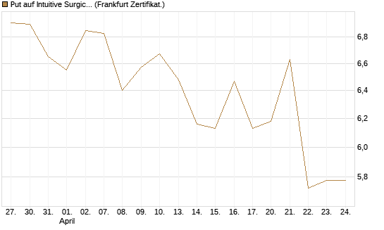 Put auf Intuitive Surgical [BNP Paribas Emissions- und Handelsges.] Chart