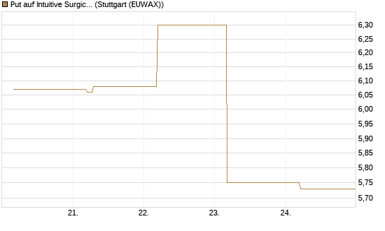 Put auf Intuitive Surgical [BNP Paribas Emissions- und Handelsges.] Chart