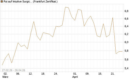 Put auf Intuitive Surgical [BNP Paribas Emissions- und Handelsges.] Chart