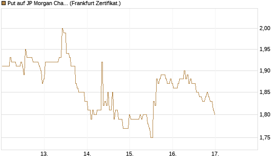 Put auf JP Morgan Chase [BNP Paribas Emissions- und Handelsges.] Chart