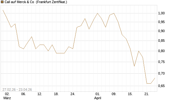 Call auf Merck & Co [BNP Paribas Emissions- und Handelsges.] Chart