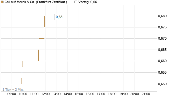 Call auf Merck & Co [BNP Paribas Emissions- und Handelsges.] Chart