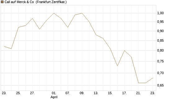 Call auf Merck & Co [BNP Paribas Emissions- und Handelsges.] Chart