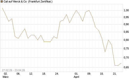 Call auf Merck & Co [BNP Paribas Emissions- und Handelsges.] Chart