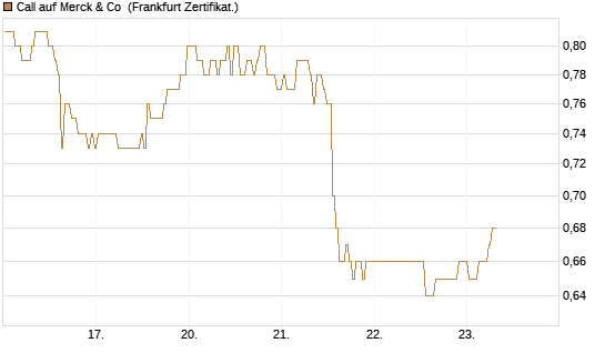 Call auf Merck & Co [BNP Paribas Emissions- und Handelsges.] Chart