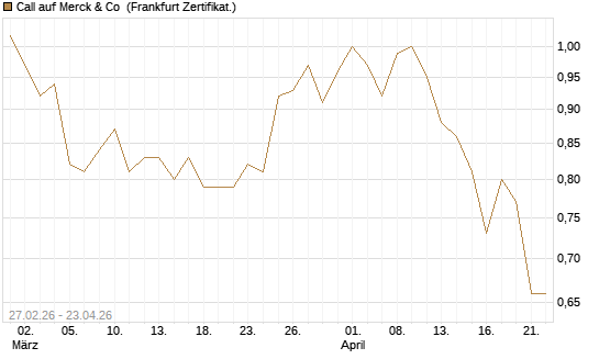 Call auf Merck & Co [BNP Paribas Emissions- und Handelsges.] Chart