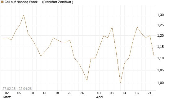 Call auf Nasdaq Stock Market [BNP Paribas Emissions- und Handelsges.] Chart